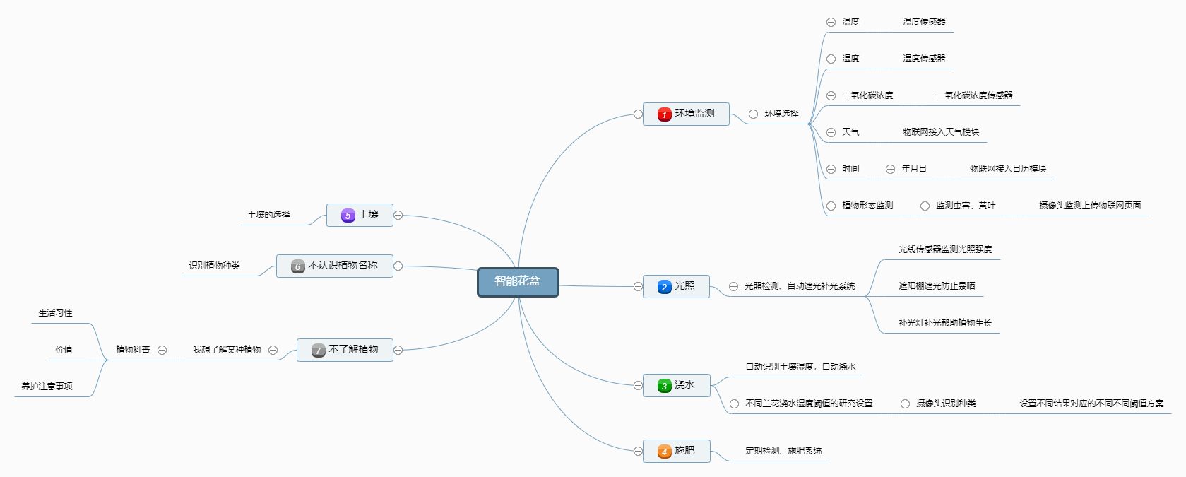 兰花思维导图.png