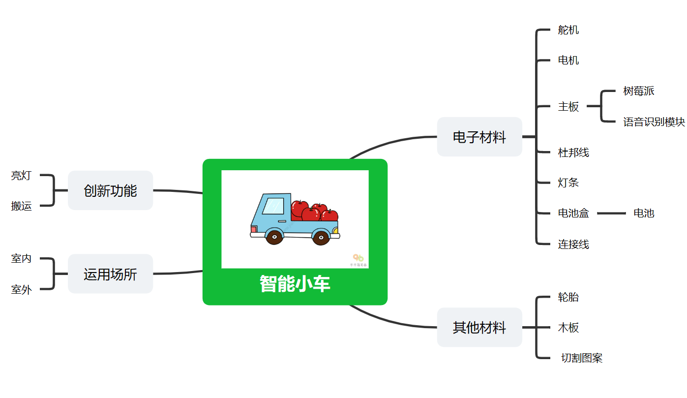 小车制作思维导图.png