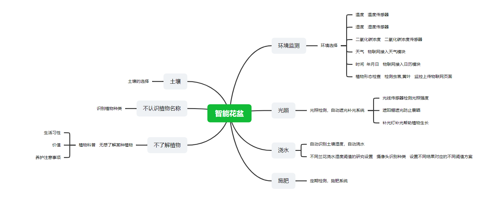 智能花盆思维导图.png