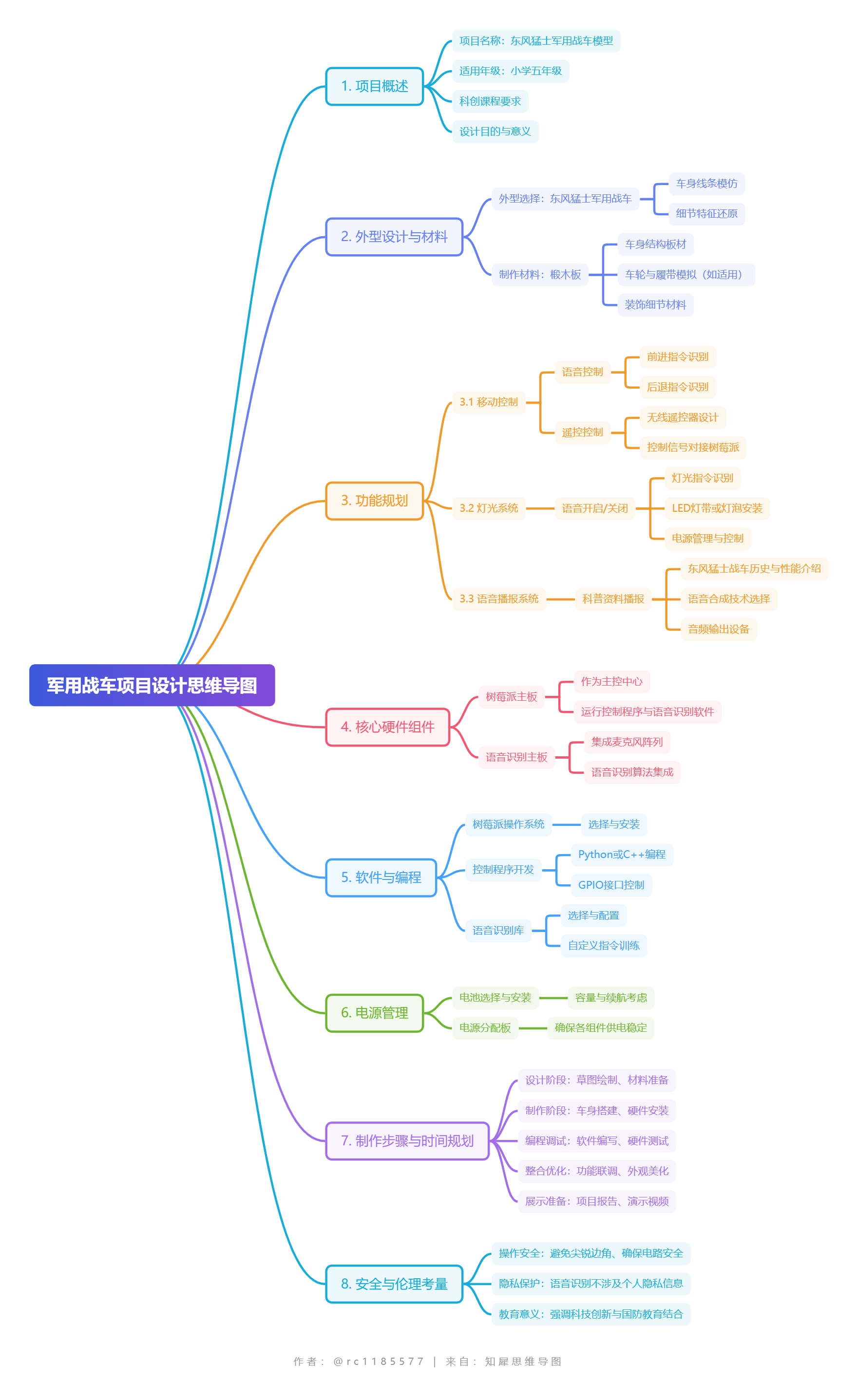 军用战车项目设计思维导图.png