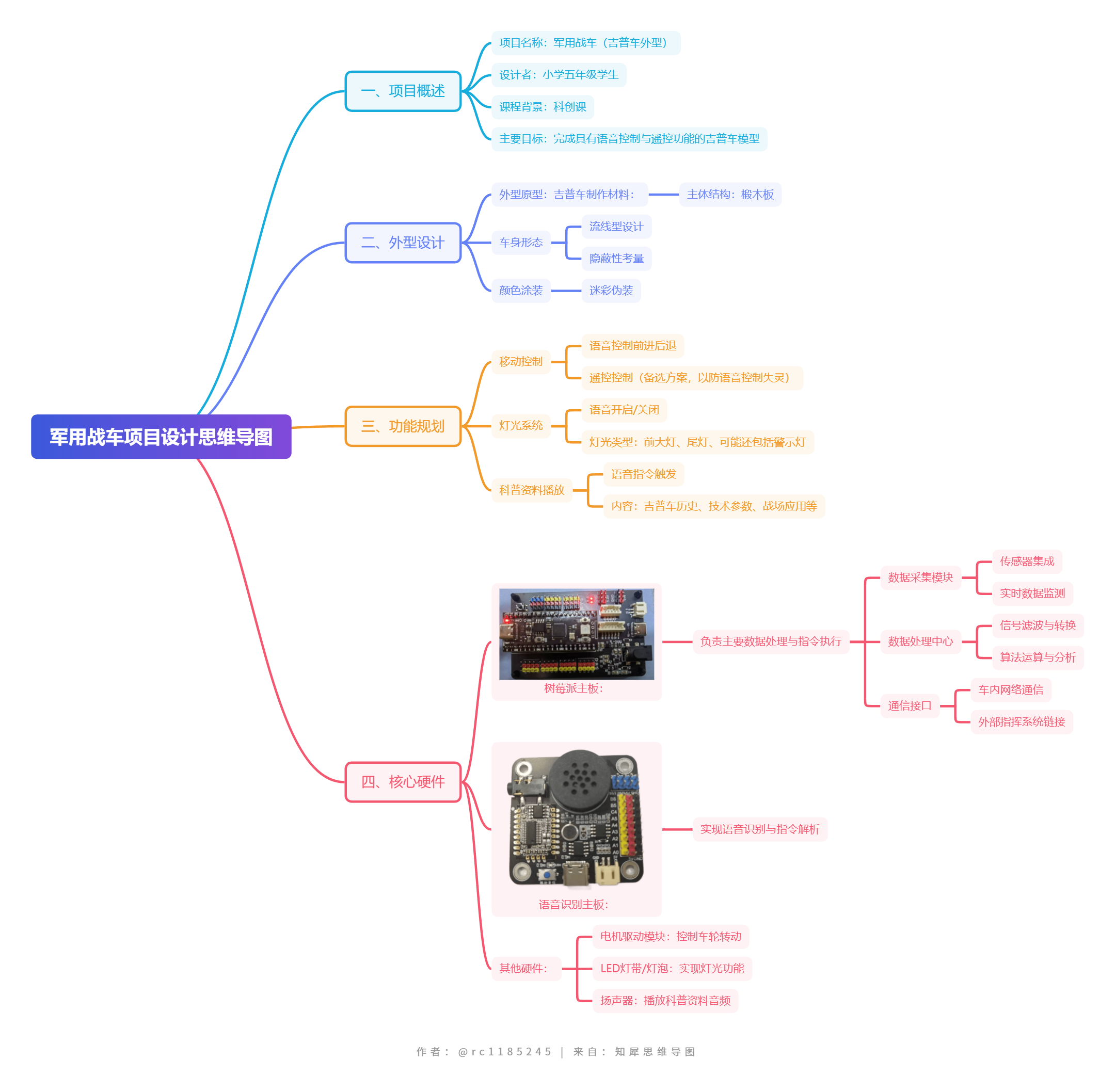 军用战车项目设计思维导图.png