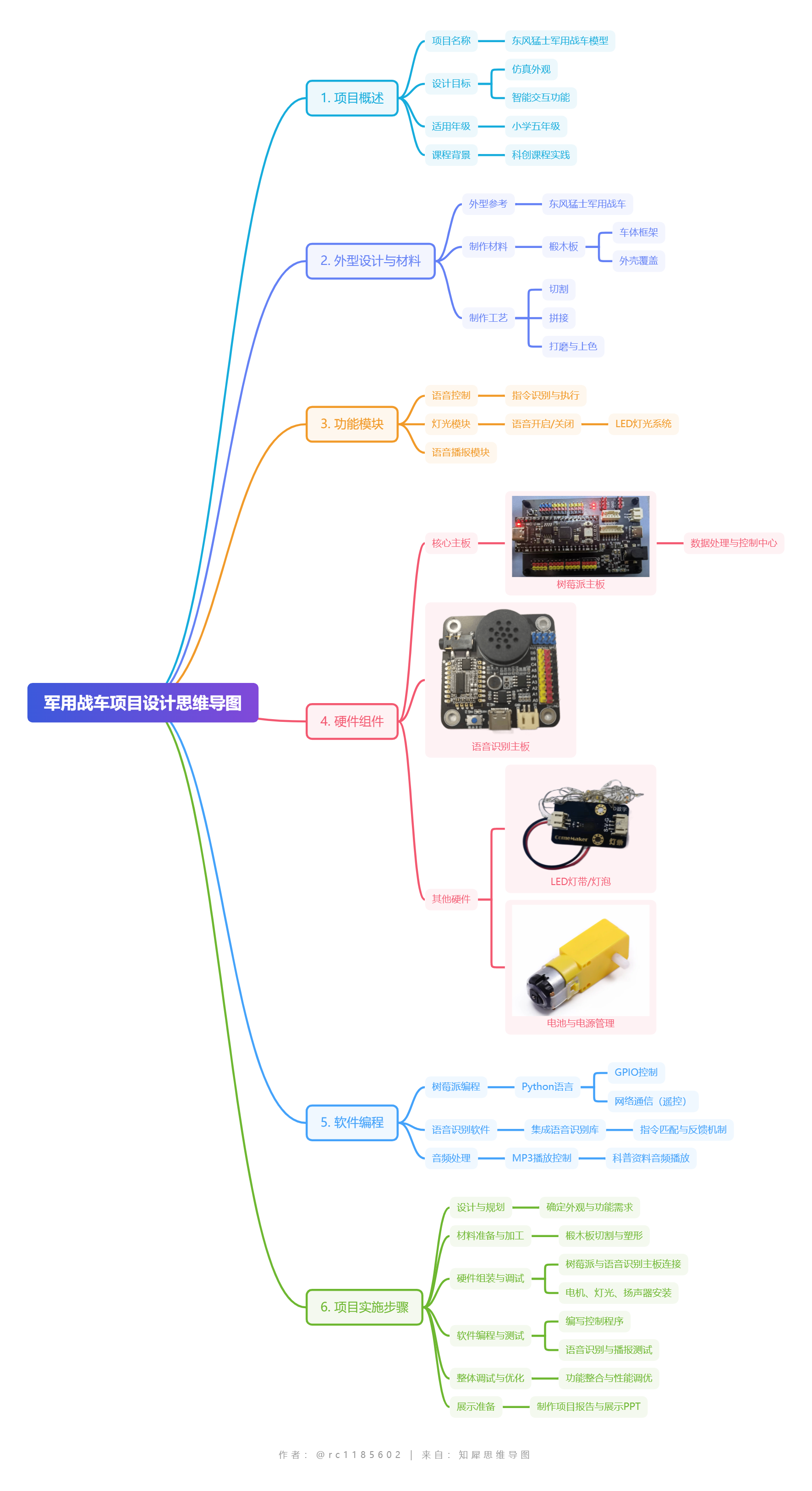 军用战车项目设计思维导图 (1).png