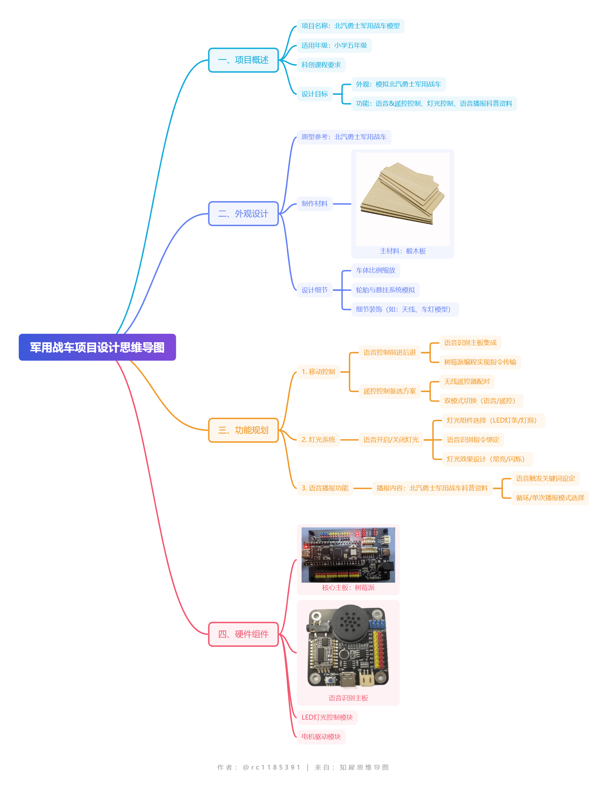 军用战车项目设计思维导图 (1).png