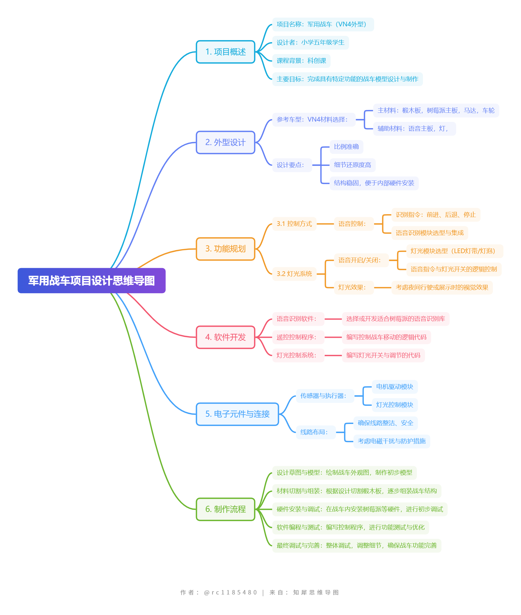 军用战车项目设计思维导图 (1).png