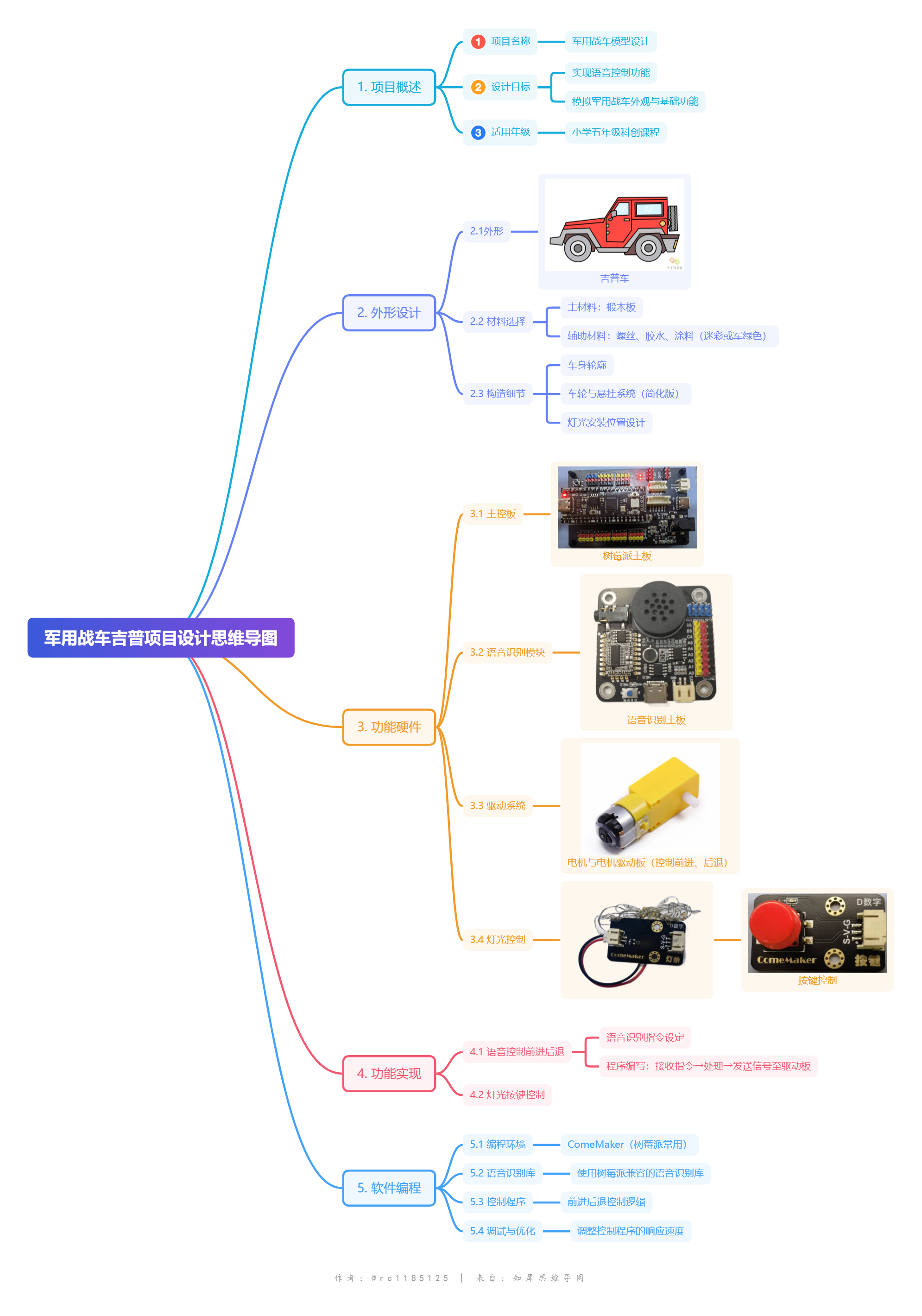 军用战车项目设计思维导图 (3).png