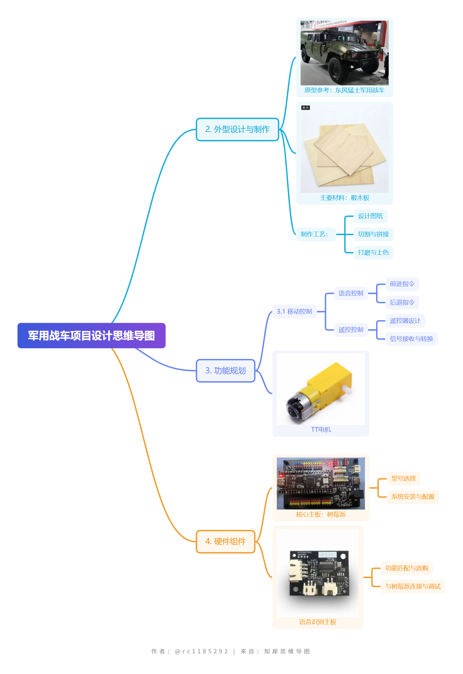 军用战车项目设计思维导图 (1).png