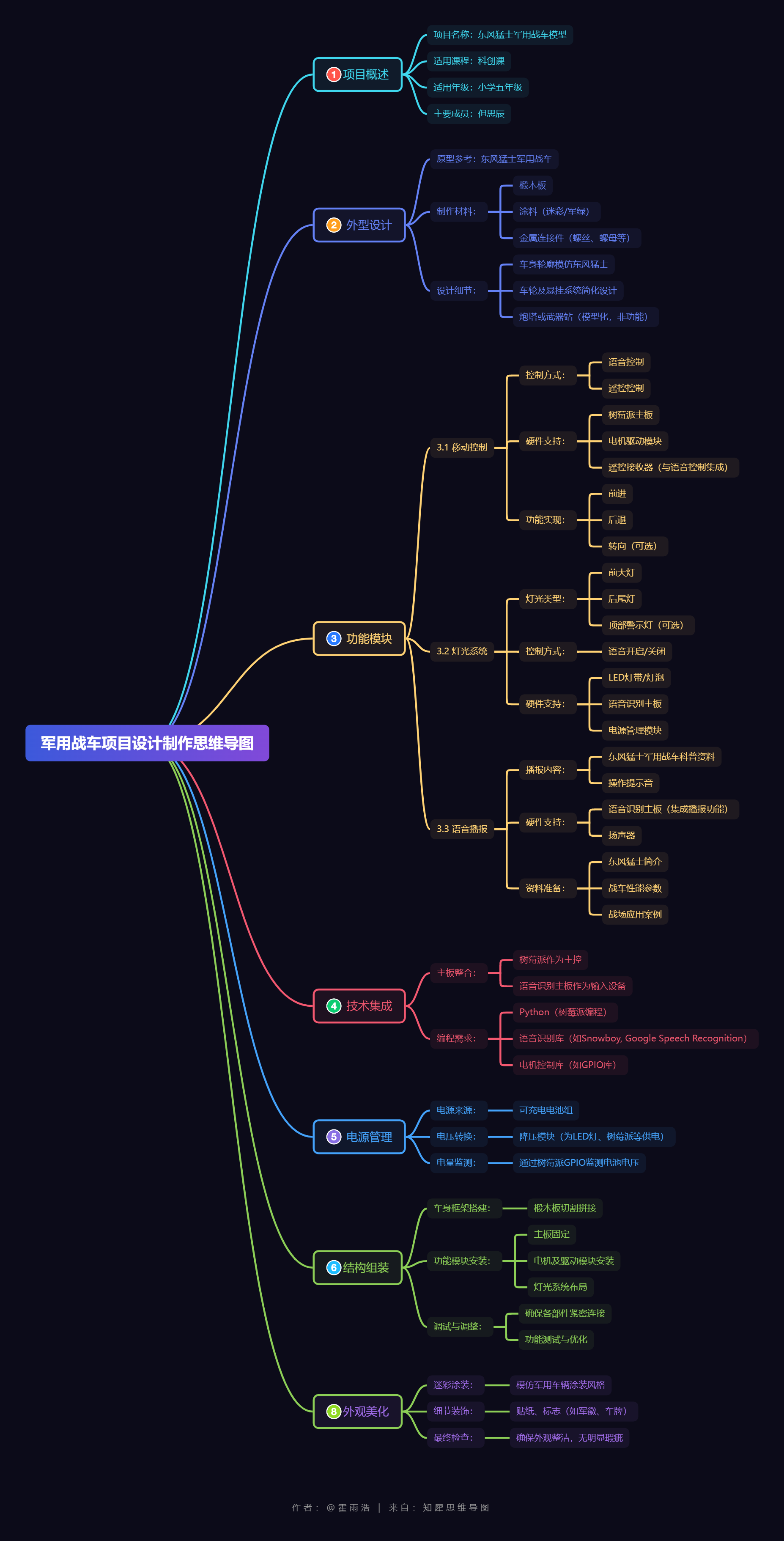 军用战车项目设计制作思维导图.png