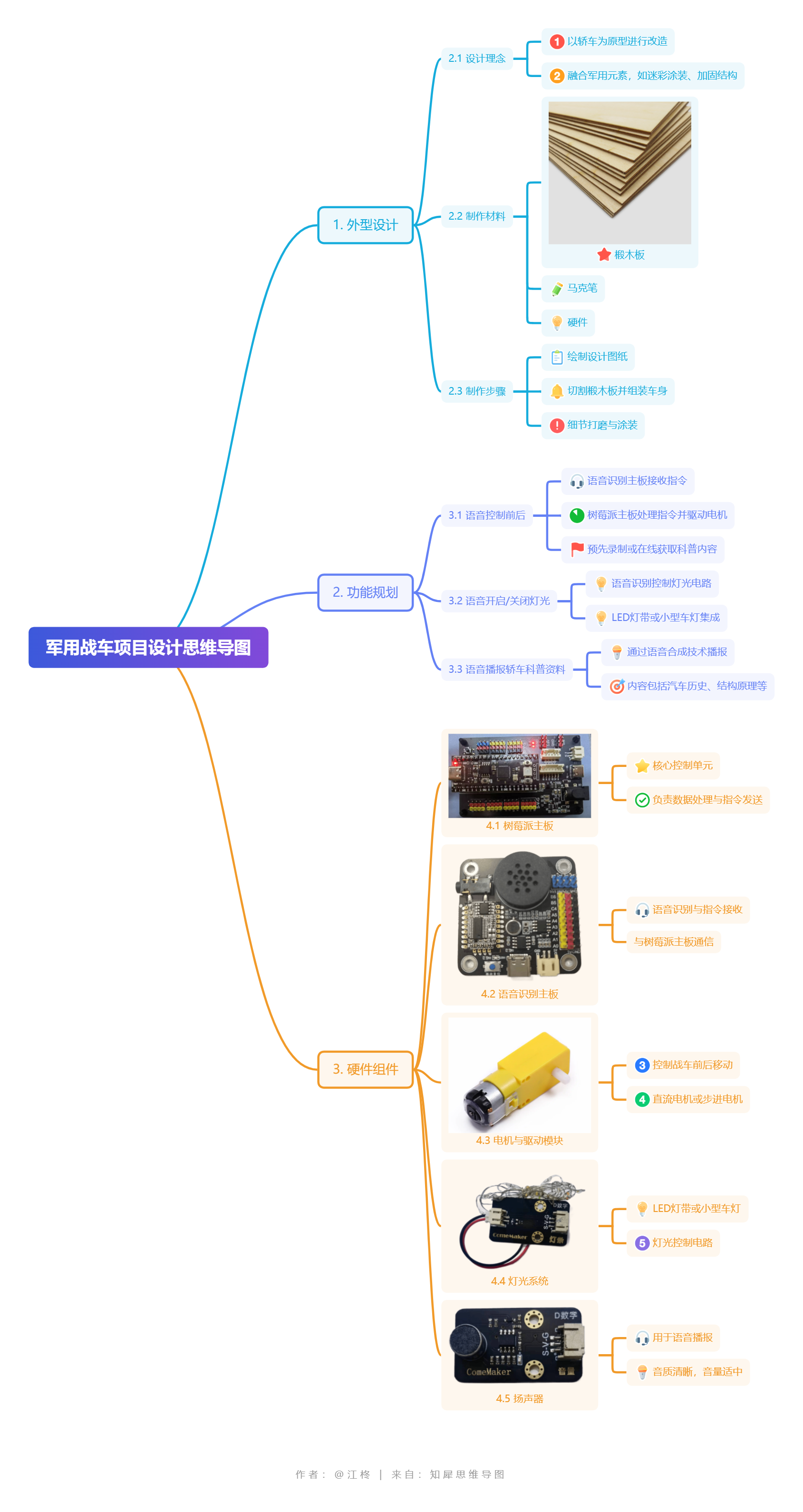 军用战车项目设计思维导图 (1).png