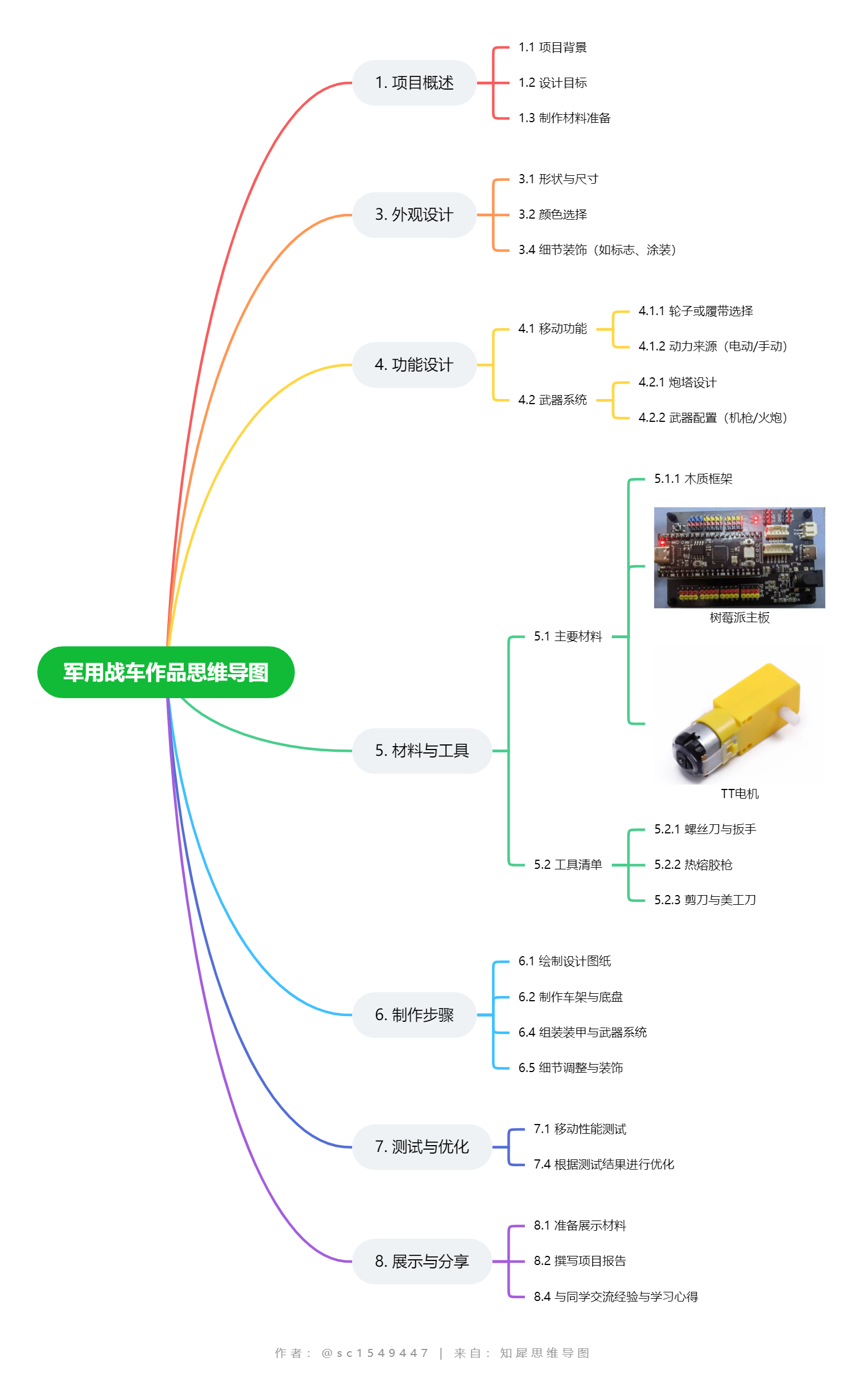 军用战车作品思维导图.png