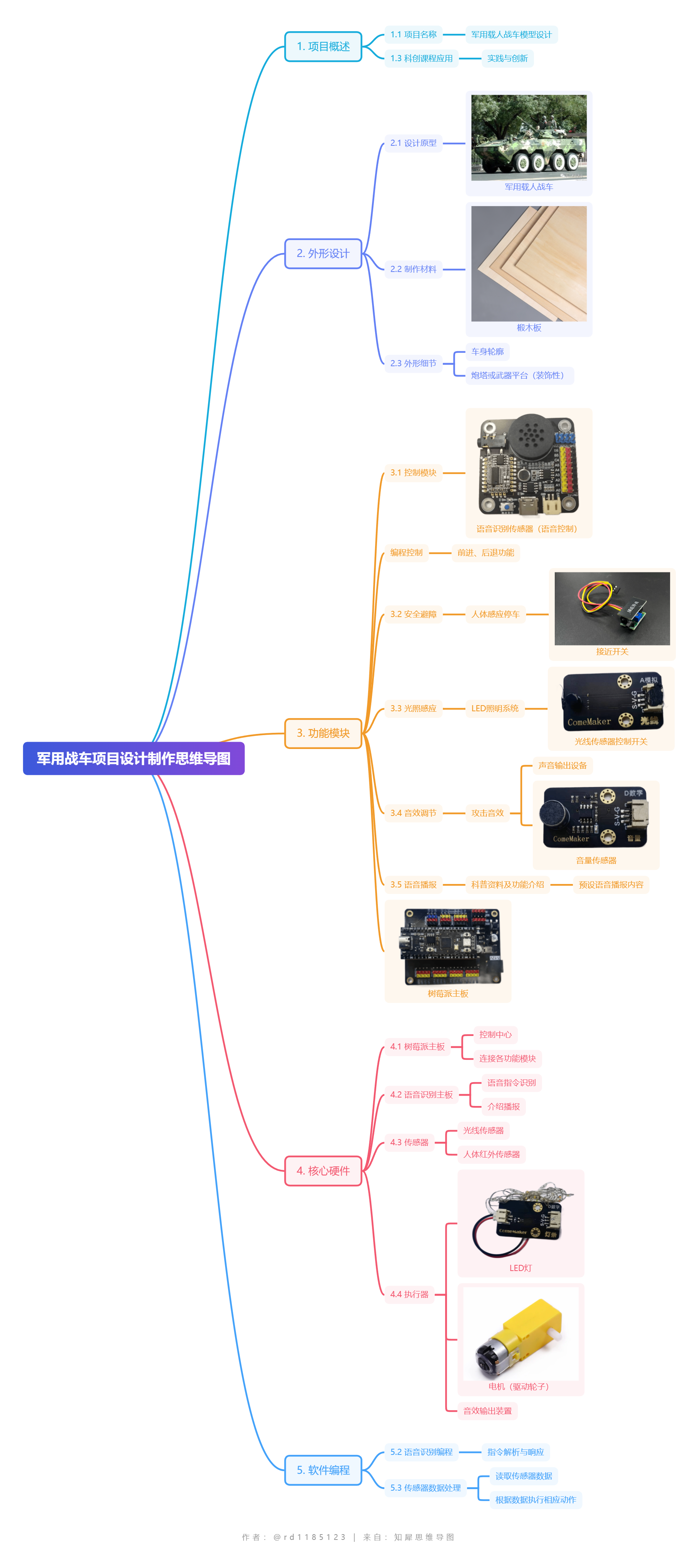 军用战车项目设计制作思维导图.png