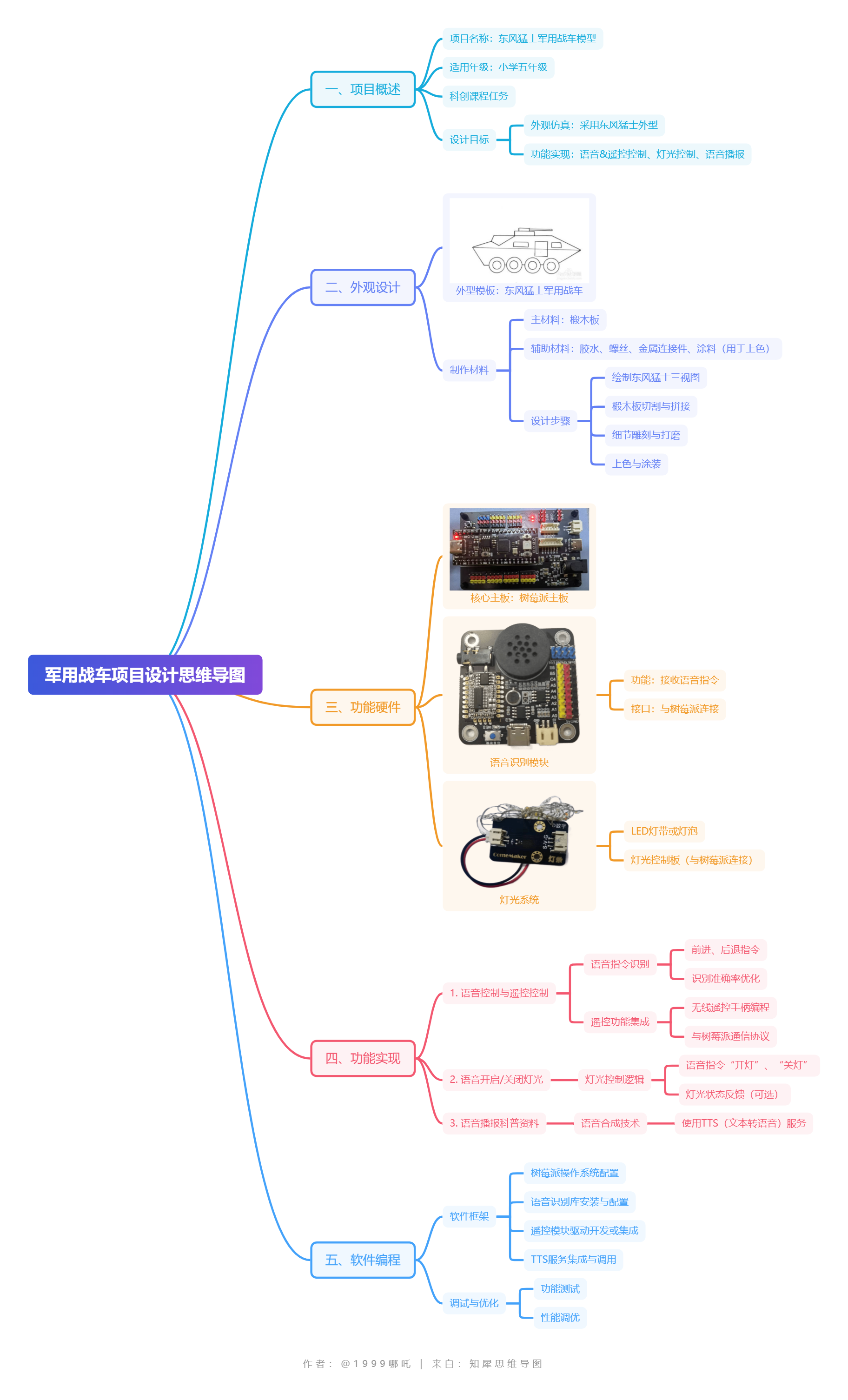 军用战车项目设计思维导图.png