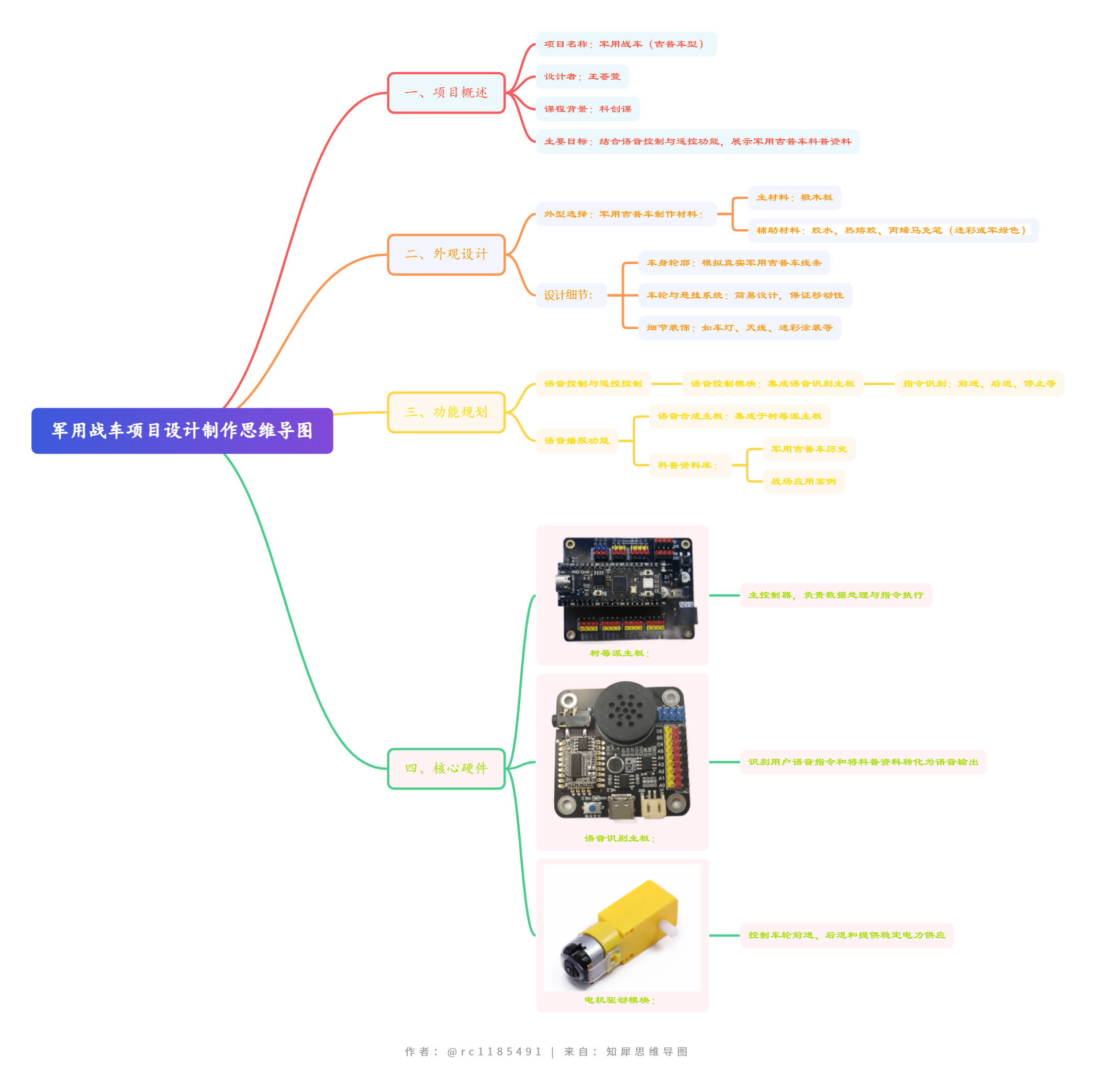 军用战车项目设计制作思维导图 (1).png