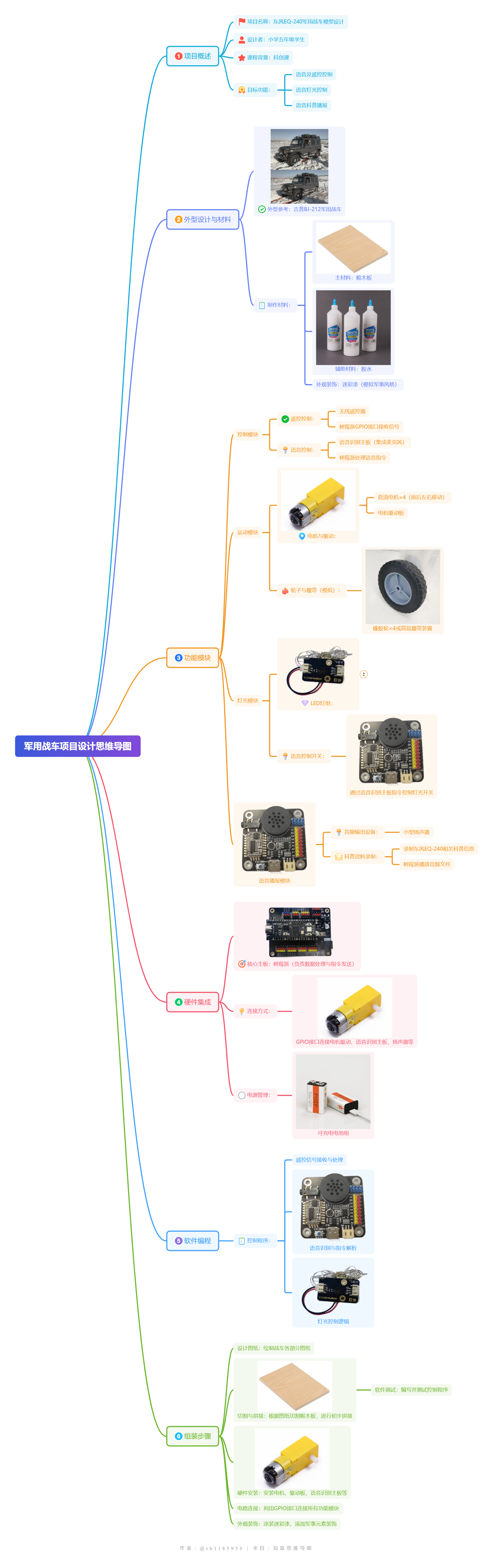 军用战车项目设计思维导图.png