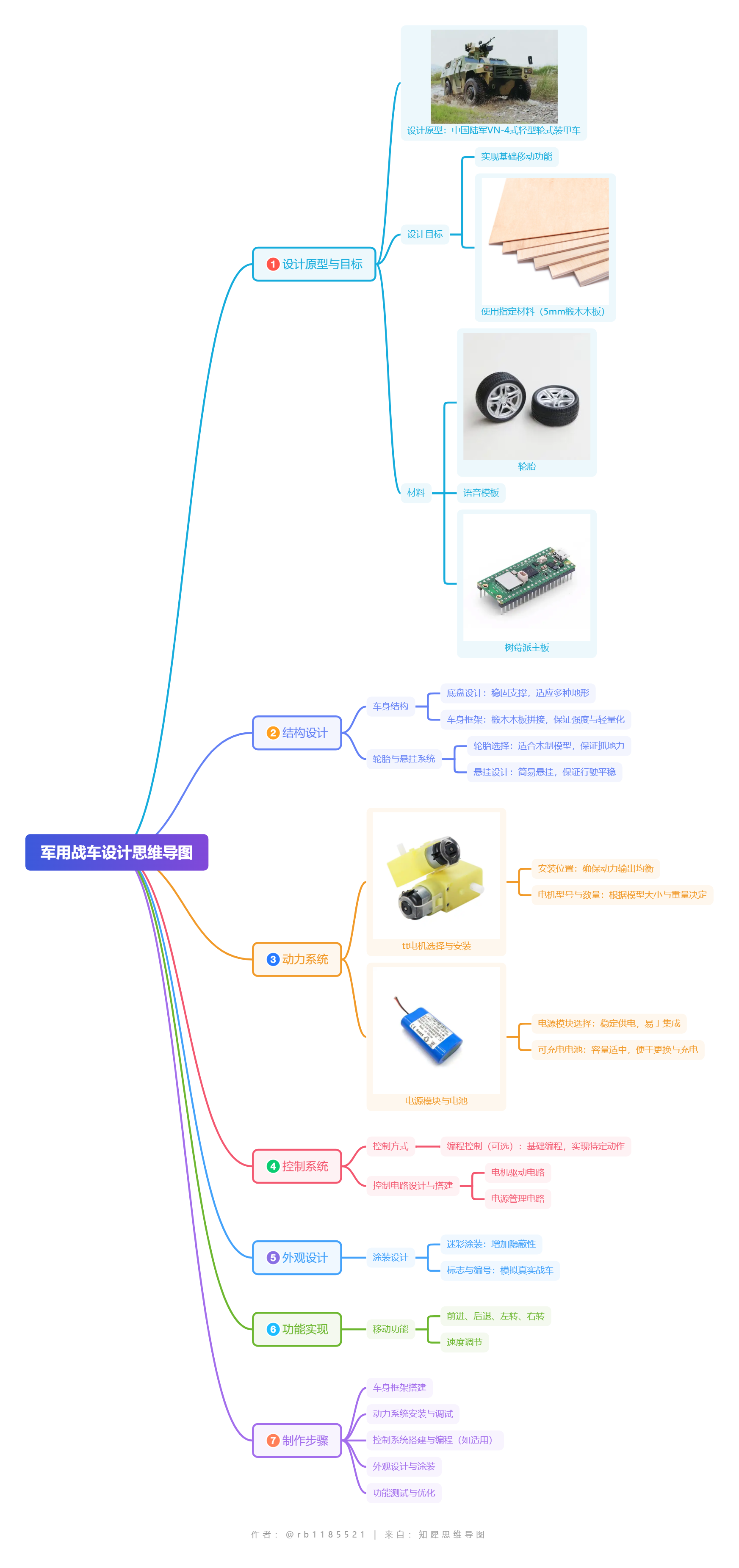 军用战车设计思维导图.png