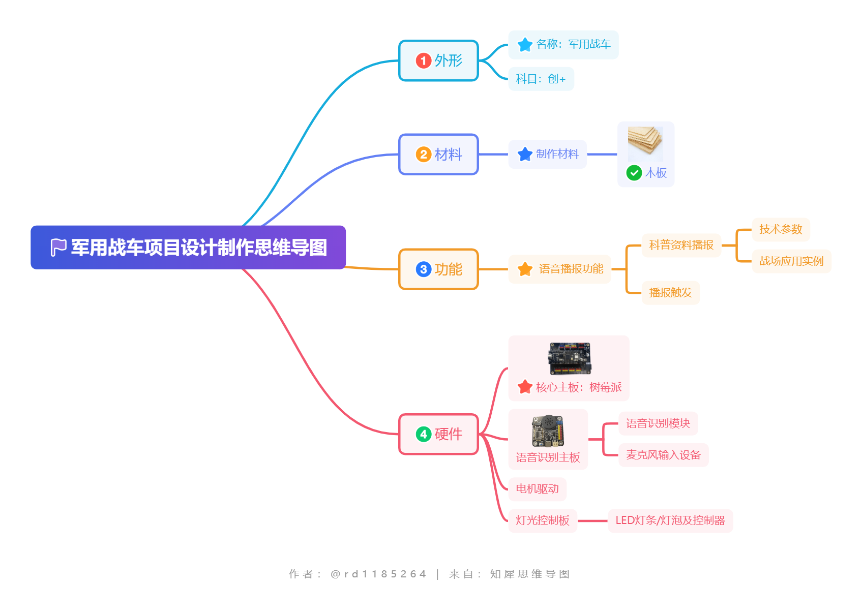 军用战车项目设计制作思维导图 (1).png