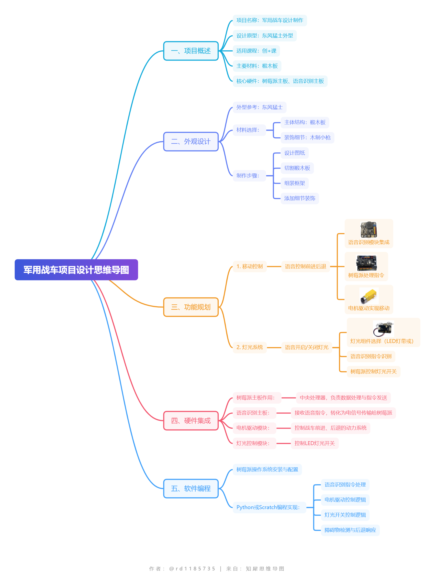 军用战车项目设计思维导图.png