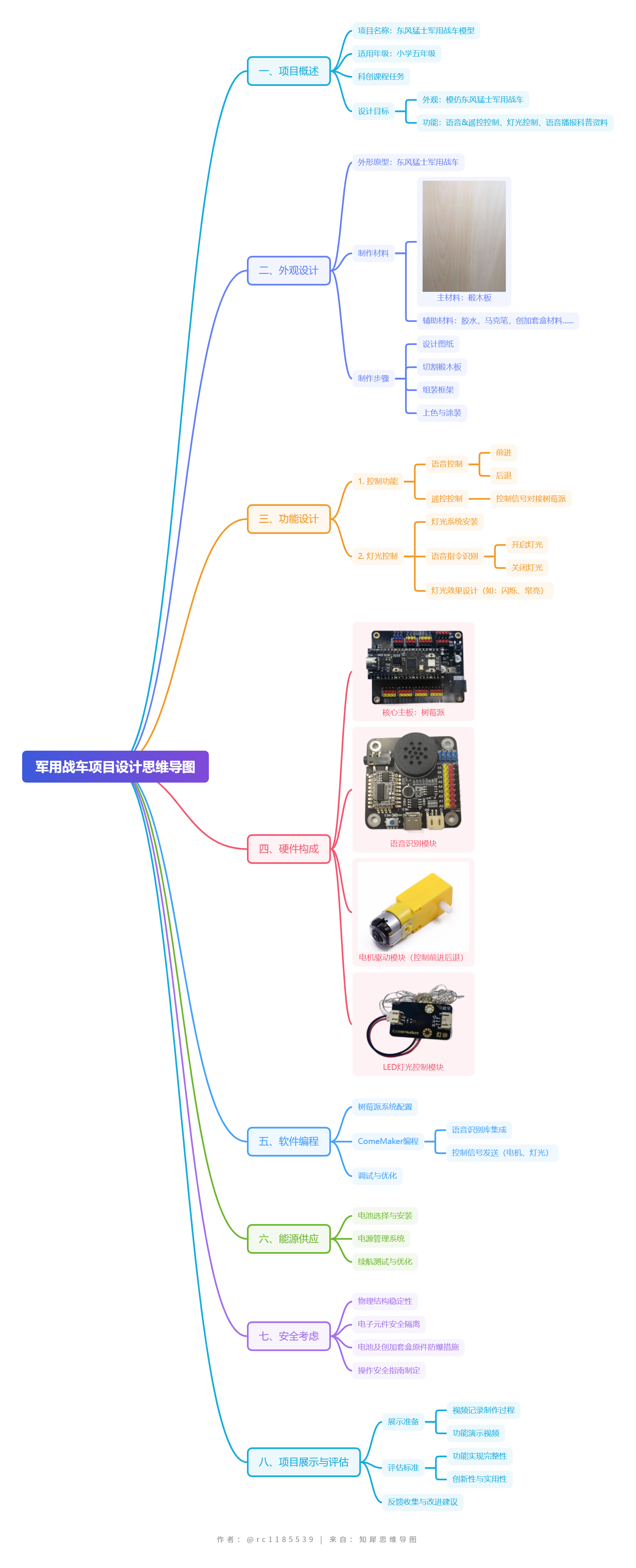 军用战车项目设计思维导图 (1).png