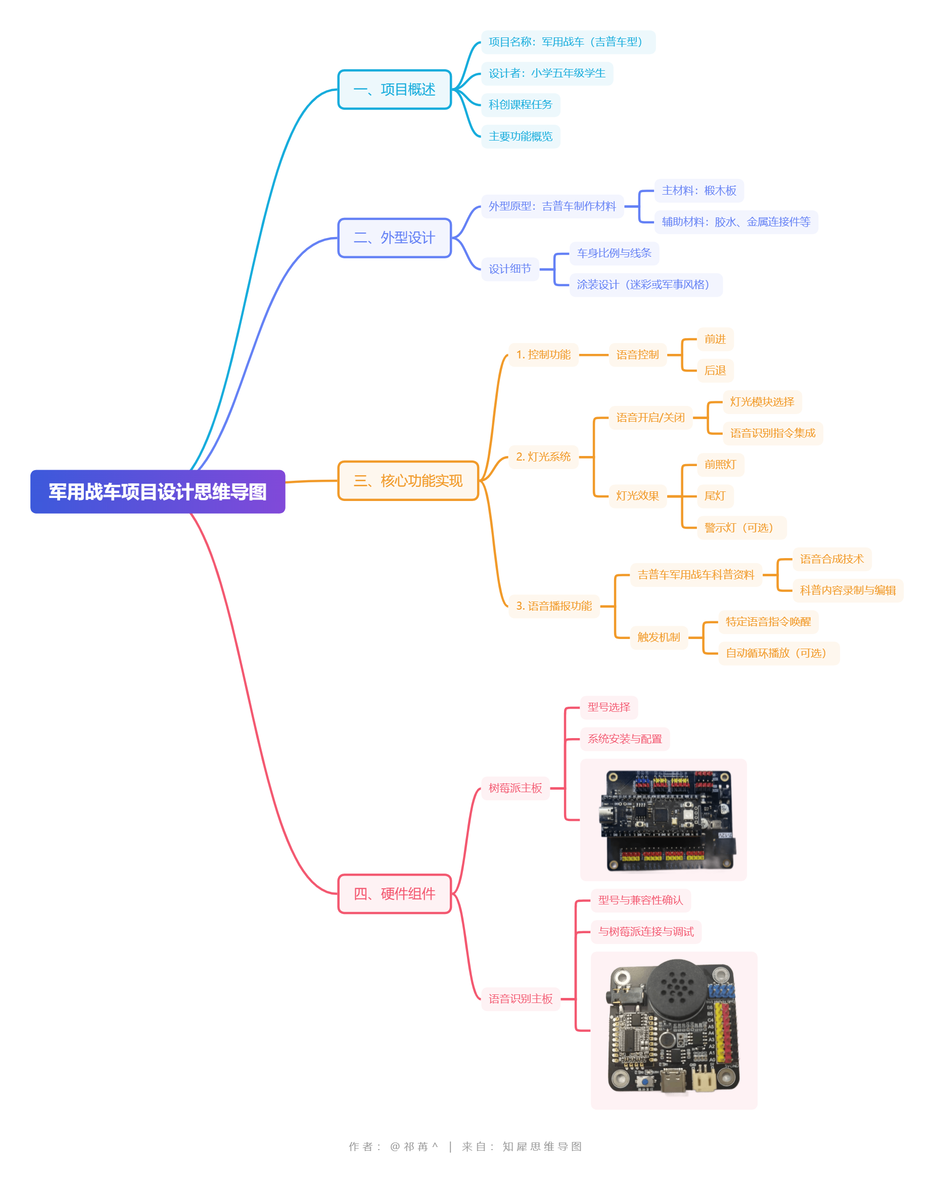 军用战车项目设计思维导图 (3).png