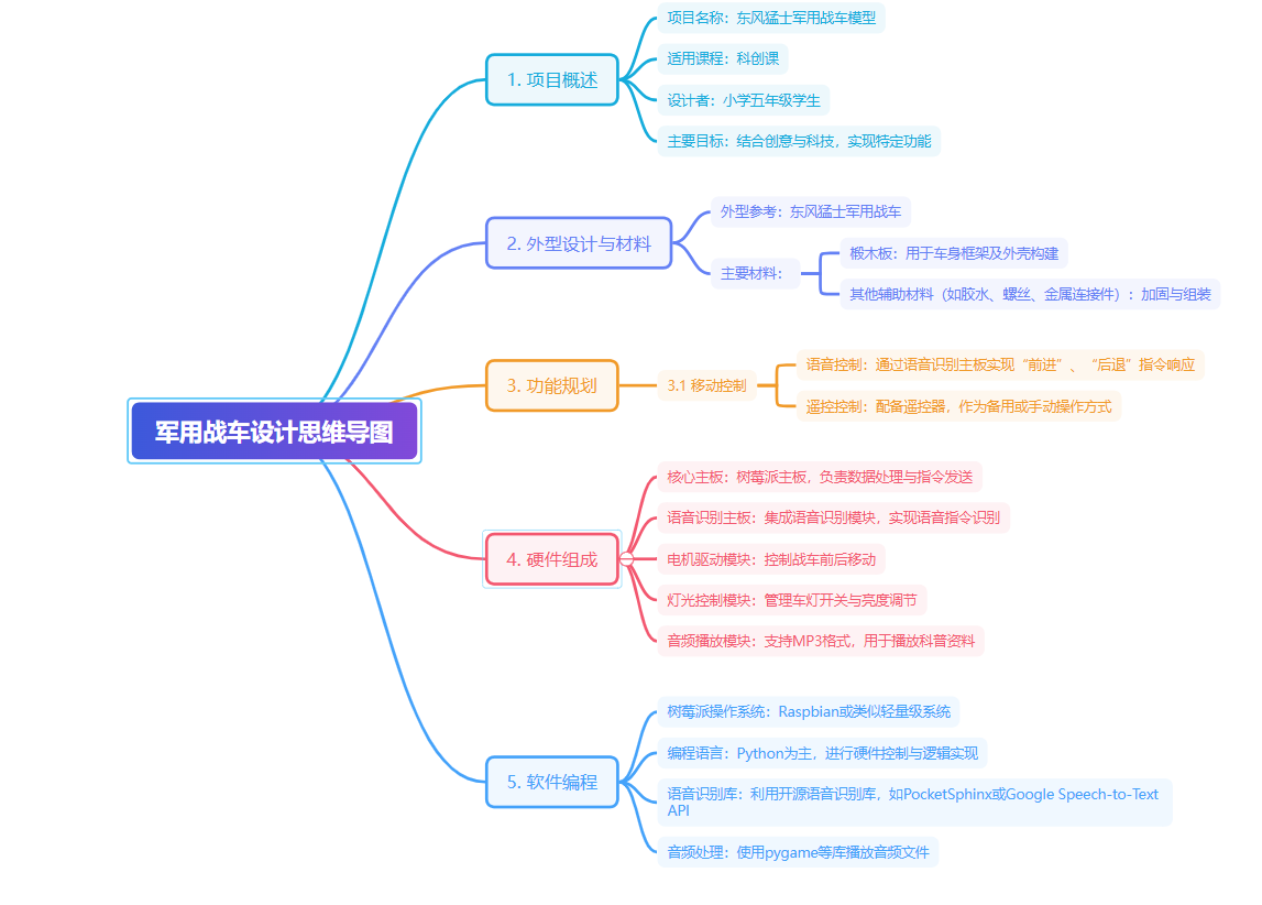 军用战车思维导图