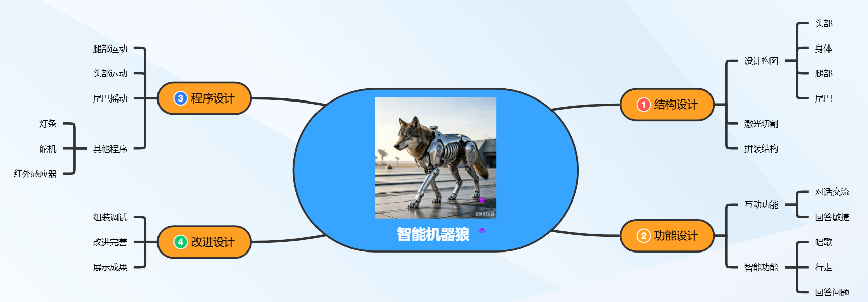 机器狼导图